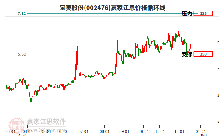 002476寶莫股份江恩價(jià)格循環(huán)線工具