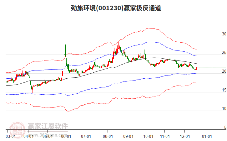 001230勁旅環(huán)境贏家極反通道工具
