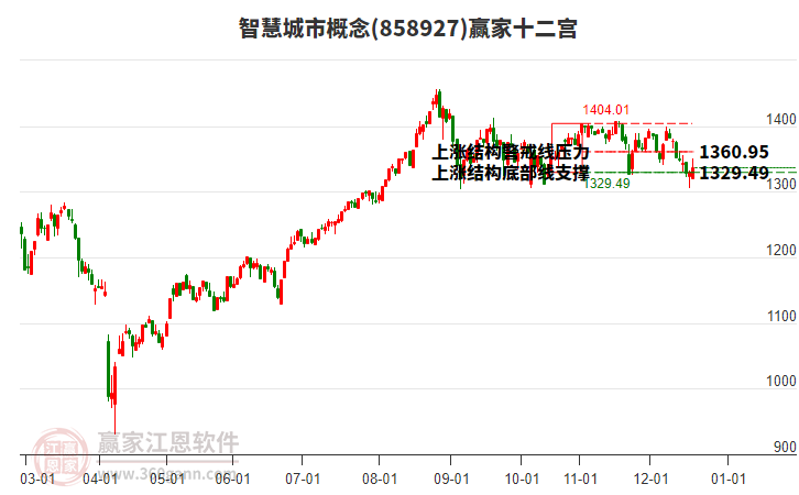 858927智慧城市贏家十二宮工具