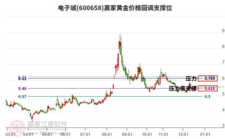 600658電子城黃金價(jià)格回調(diào)支撐位工具 600658電子城黃金價(jià)格回調(diào)支撐位工具