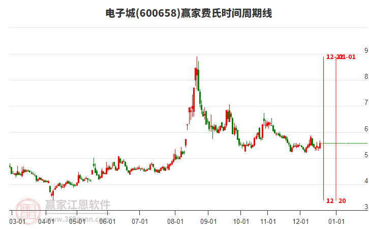 600658電子城費(fèi)氏時(shí)間周期線工具 600658電子城費(fèi)氏時(shí)間周期線工具