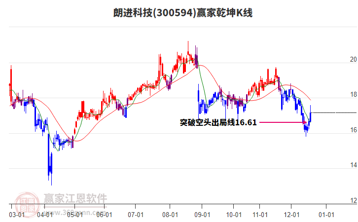 300594朗進科技贏家乾坤K線工具 300594朗進科技贏家乾坤K線工具