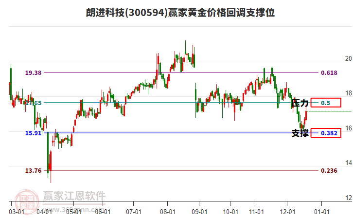 300594朗進科技黃金價格回調(diào)支撐位工具 300594朗進科技黃金價格回調(diào)支撐位工具