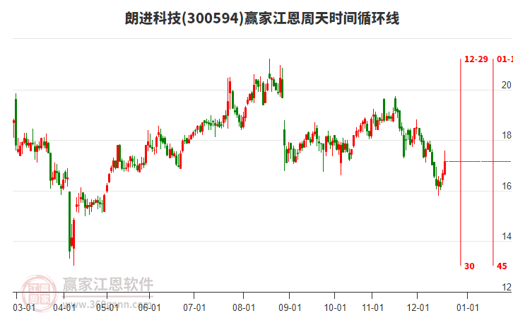 300594朗進科技江恩周天時間循環(huán)線工具 300594朗進科技江恩周天時間循環(huán)線工具