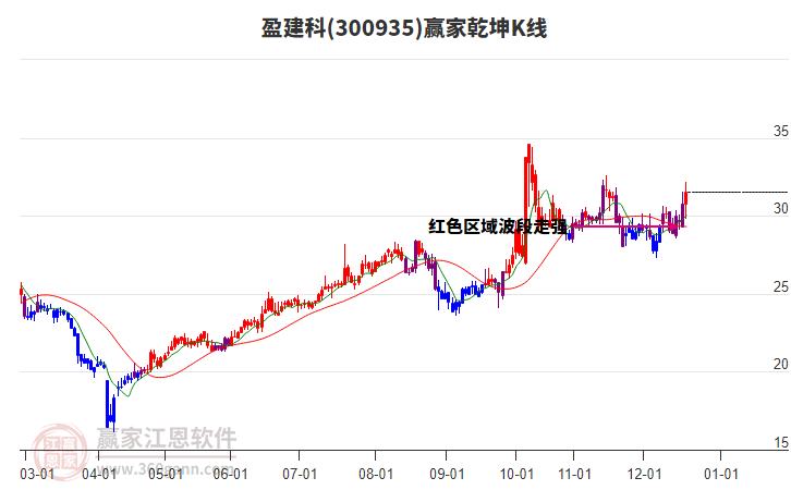 300935盈建科贏家乾坤K線(xiàn)工具