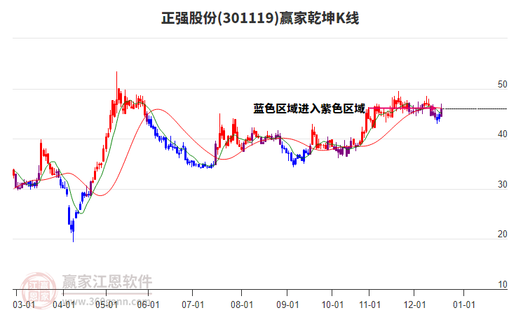 301119正強(qiáng)股份贏家乾坤K線工具 301119正強(qiáng)股份贏家乾坤K線工具