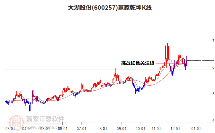600257大湖股份贏家乾坤K線工具 600257大湖股份贏家乾坤K線工具