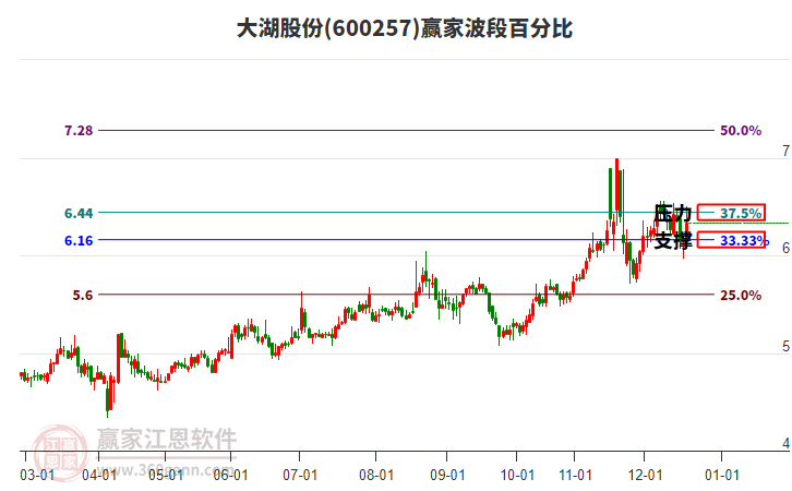 600257大湖股份波段百分比工具 600257大湖股份波段百分比工具