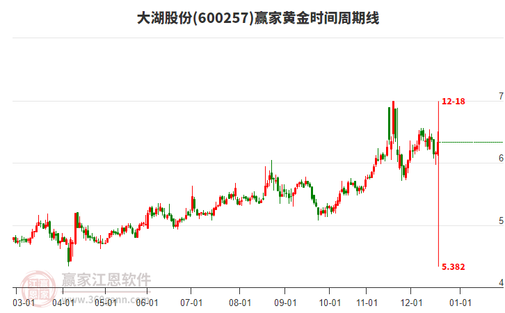 600257大湖股份黃金時間周期線工具 600257大湖股份黃金時間周期線工具