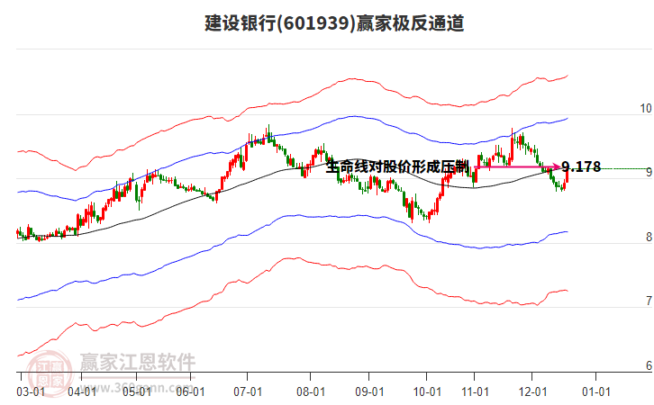 601939建設銀行贏家極反通道工具