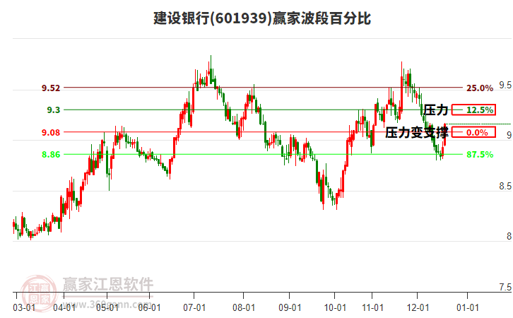 601939建設銀行波段百分比工具
