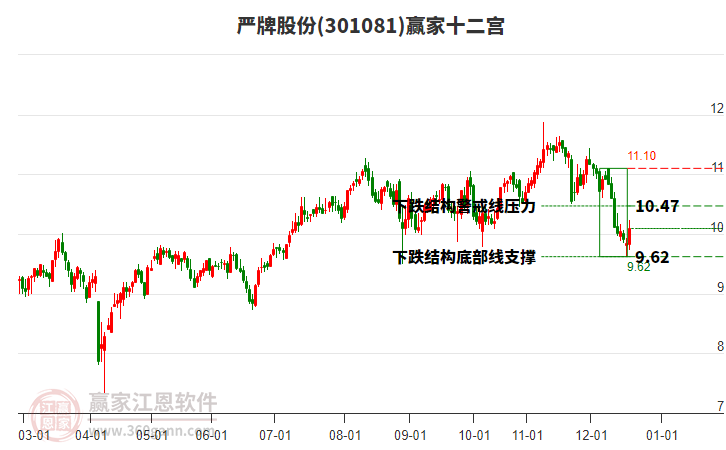 301081嚴牌股份贏家十二宮工具