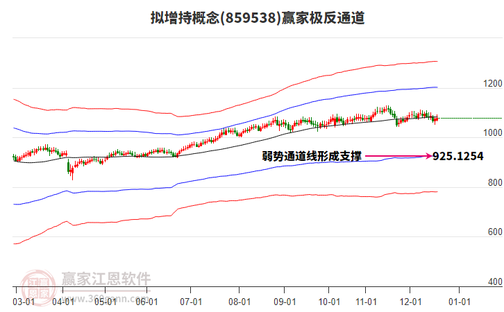 859538擬增持贏家極反通道工具