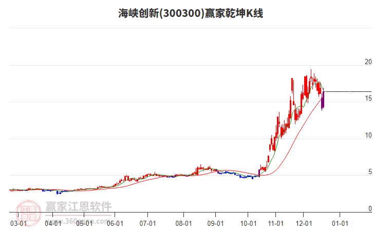 300300海峽創(chuàng)新贏家乾坤K線工具 300300海峽創(chuàng)新贏家乾坤K線工具