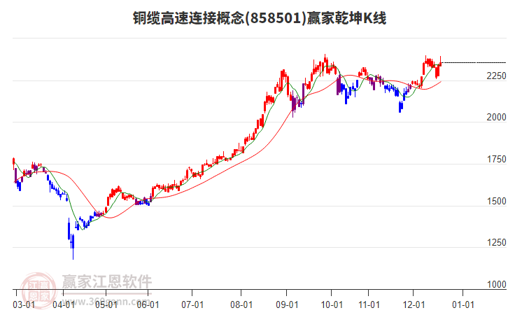 858501銅纜高速連接贏家乾坤K線工具