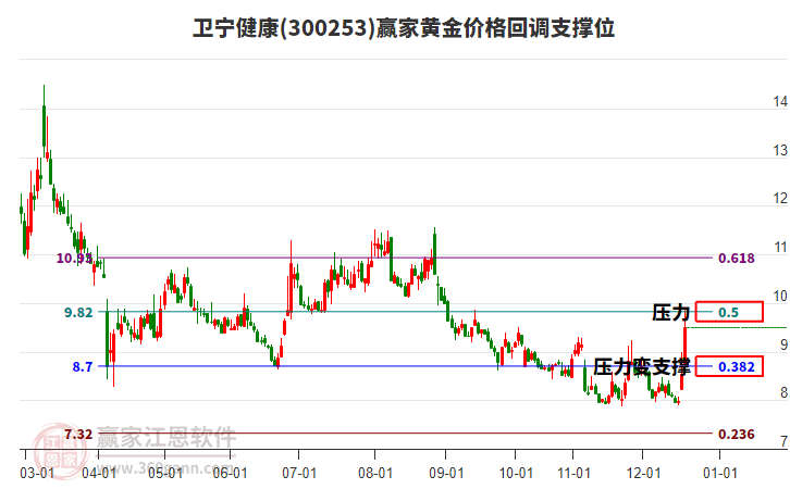 300253衛(wèi)寧健康黃金價(jià)格回調(diào)支撐位工具 300253衛(wèi)寧健康黃金價(jià)格回調(diào)支撐位工具