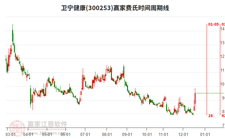 300253衛(wèi)寧健康費(fèi)氏時(shí)間周期線工具 300253衛(wèi)寧健康費(fèi)氏時(shí)間周期線工具