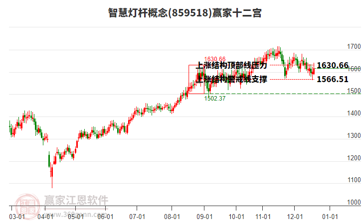 859518智慧燈桿贏家十二宮工具