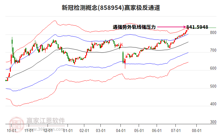 858954新冠檢測贏家極反通道工具