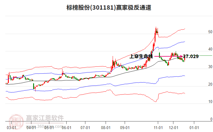 301181標(biāo)榜股份贏家極反通道工具