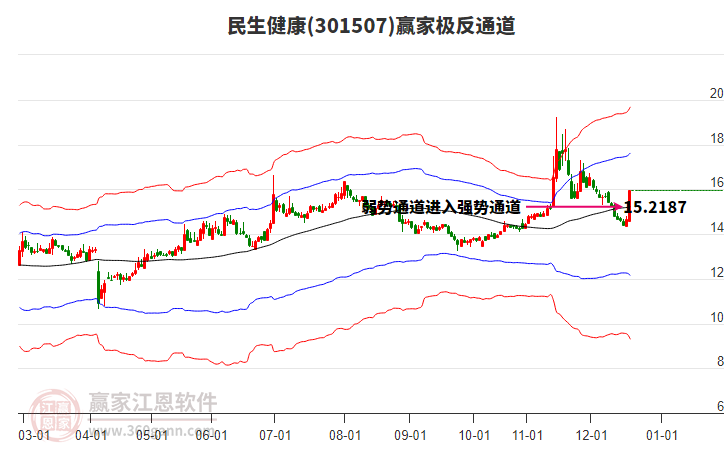 301507民生健康贏家極反通道工具