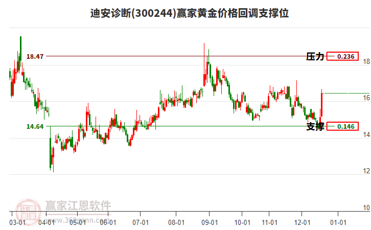 300244迪安診斷黃金價格回調(diào)支撐位工具