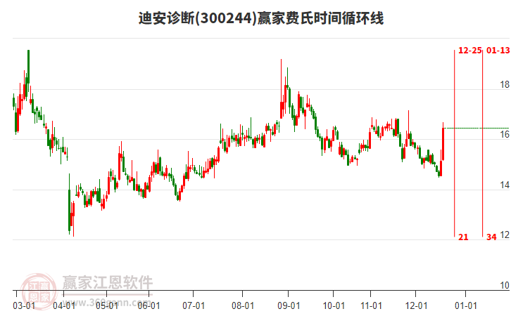 300244迪安診斷費氏時間循環(huán)線工具