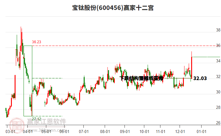600456寶鈦股份贏家十二宮工具