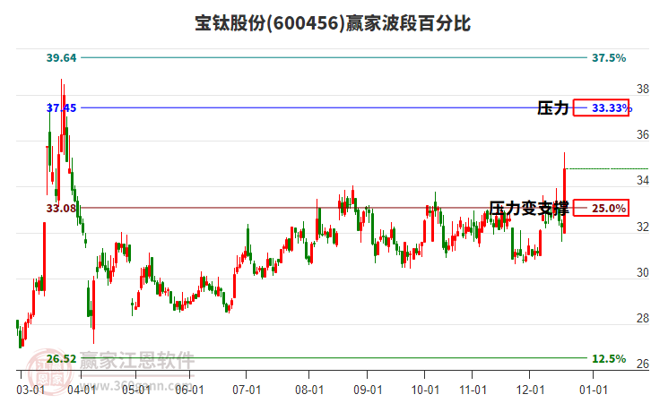 600456寶鈦股份波段百分比工具