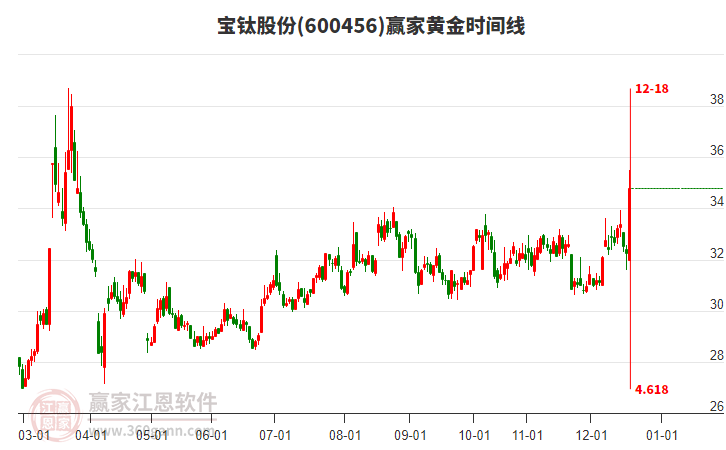 600456寶鈦股份黃金時(shí)間周期線工具