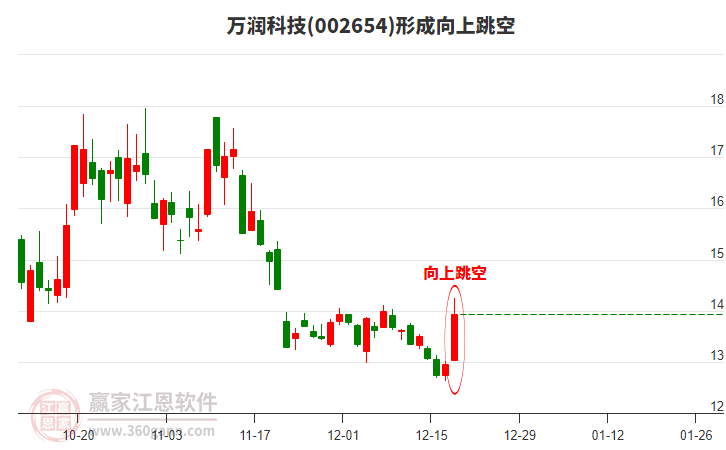萬潤(rùn)科技002654形成向上跳空形態(tài) 萬潤(rùn)科技002654形成向上跳空形態(tài)