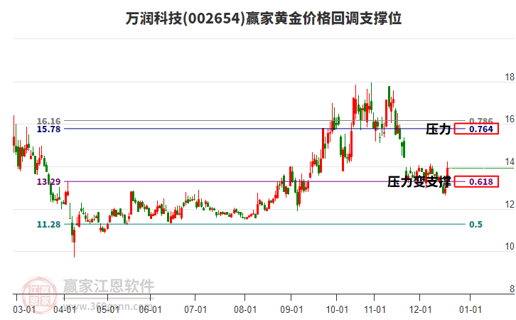 002654萬潤(rùn)科技黃金價(jià)格回調(diào)支撐位工具 002654萬潤(rùn)科技黃金價(jià)格回調(diào)支撐位工具