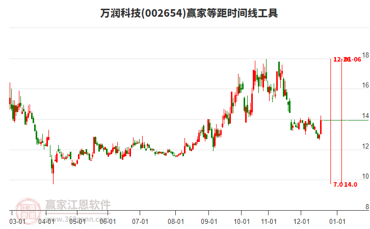 002654萬潤(rùn)科技等距時(shí)間周期線工具 002654萬潤(rùn)科技等距時(shí)間周期線工具