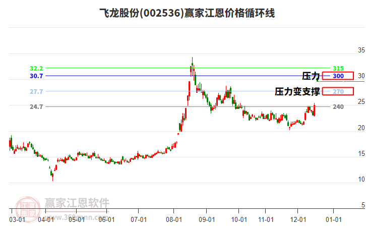 002536飛龍股份江恩價格循環(huán)線工具 002536飛龍股份江恩價格循環(huán)線工具
