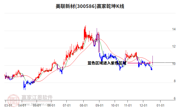300586美聯(lián)新材贏家乾坤K線工具 300586美聯(lián)新材贏家乾坤K線工具