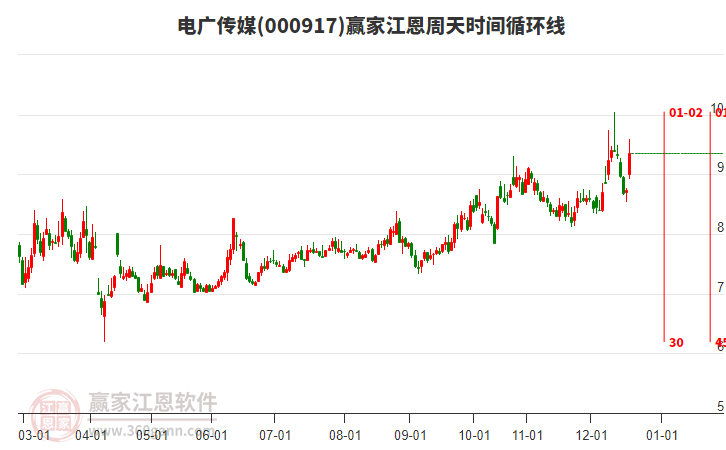 000917電廣傳媒江恩周天時(shí)間循環(huán)線工具 000917電廣傳媒江恩周天時(shí)間循環(huán)線工具