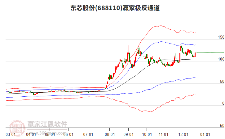 688110東芯股份贏家極反通道工具