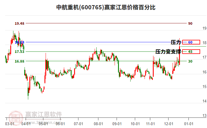 600765中航重機(jī)江恩價(jià)格百分比工具 600765中航重機(jī)江恩價(jià)格百分比工具