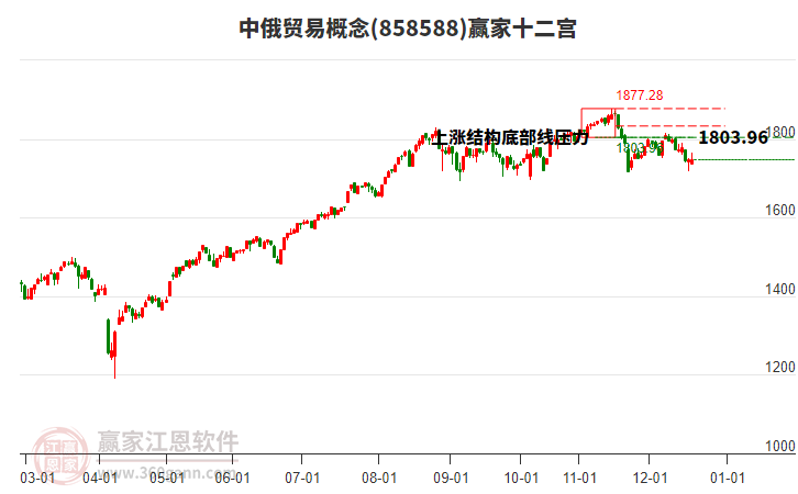 858588中俄貿(mào)易贏家十二宮工具