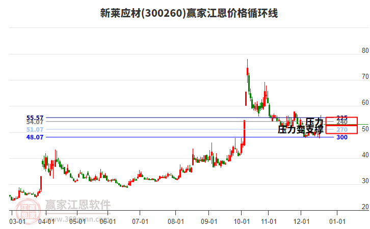 300260新萊應(yīng)材江恩價格循環(huán)線工具 300260新萊應(yīng)材江恩價格循環(huán)線工具