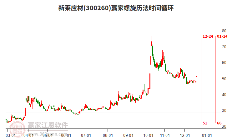 300260新萊應(yīng)材螺旋歷法時間循環(huán)工具 300260新萊應(yīng)材螺旋歷法時間循環(huán)工具