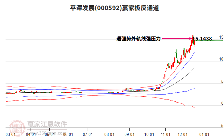 000592平潭發(fā)展贏家極反通道工具