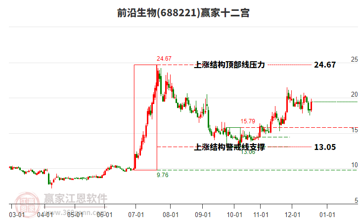 688221前沿生物贏家十二宮工具