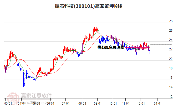 300101振芯科技贏家乾坤K線(xiàn)工具 300101振芯科技贏家乾坤K線(xiàn)工具