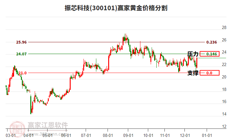 300101振芯科技黃金價(jià)格分割工具 300101振芯科技黃金價(jià)格分割工具