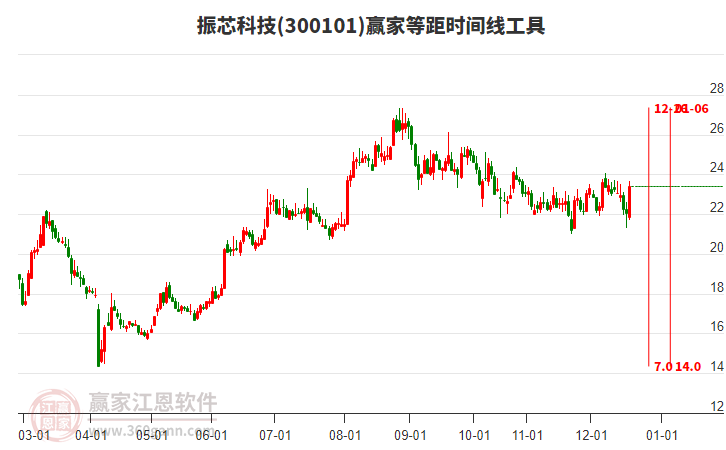 300101振芯科技等距時(shí)間周期線(xiàn)工具 300101振芯科技等距時(shí)間周期線(xiàn)工具
