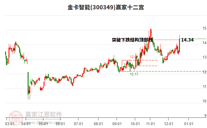 300349金卡智能贏家十二宮工具 300349金卡智能贏家十二宮工具
