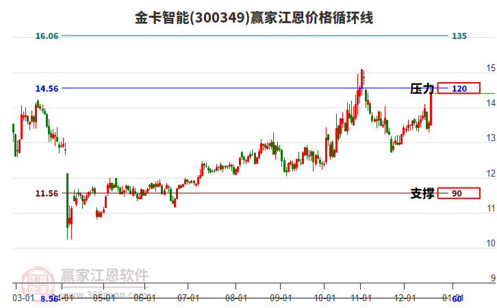 300349金卡智能江恩價格循環(huán)線工具 300349金卡智能江恩價格循環(huán)線工具