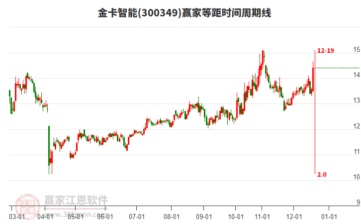 300349金卡智能等距時間周期線工具 300349金卡智能等距時間周期線工具