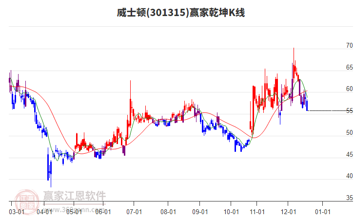 301315威士頓贏家乾坤K線工具 301315威士頓贏家乾坤K線工具